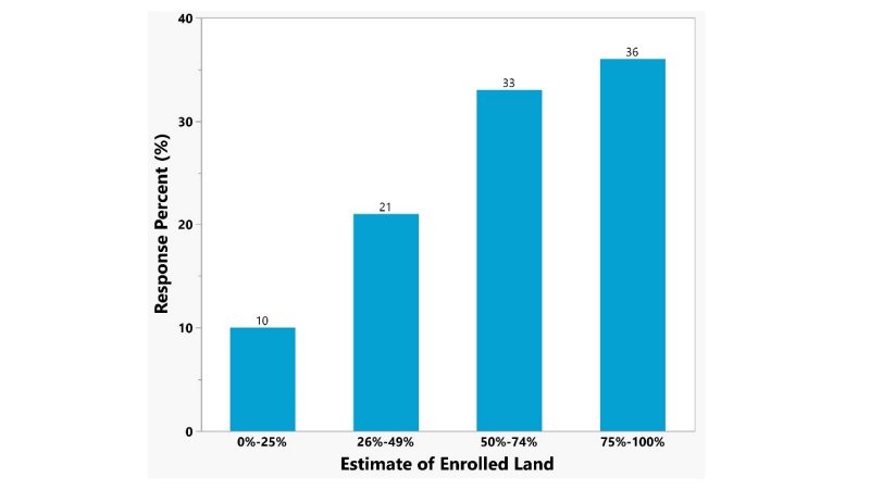 Figure 1. Bar graph possess four bars for each estimate of enrolled land with response percent in y-axis.