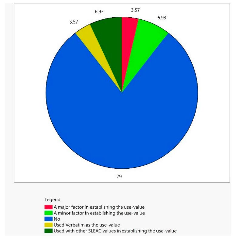 Figure 5. Pie chart possess five different pieces for different response of respondents on the use of rental rate approach. Blue resemble No and other colors resemble yes.