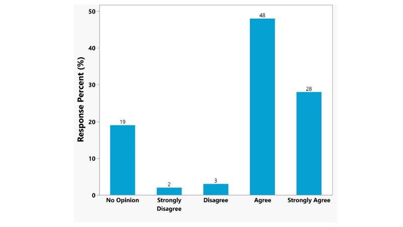 Figure 6. Bar graph possess five bars for each response with response percent in y-axis.