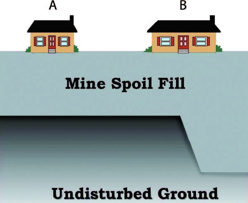 Settlement of underlying mine spoils can affect buildings constructed on mine-spoil fills. The spoil depth under building A (left) is relatively uniform, whereas building B (right) is built over an area where spoil depth varies. Building B is more likely to be damaged by differential settlement because it covers a larger lateral area and because of variations in the depth of the underlying spoils.