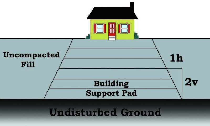 Figure 2. A representation of a mine-spoil pad constructed to support an intended building site during reclamation. The spoil pad should extend beyond the minimum area required to support the building. In most cases, the zone where the surface is compacted should extend at least 10 feet beyond the intended footing area. The compacted spoil pad should extend downward at a minimum angle of about 30 degrees from the vertical (a 2v:1h slope).