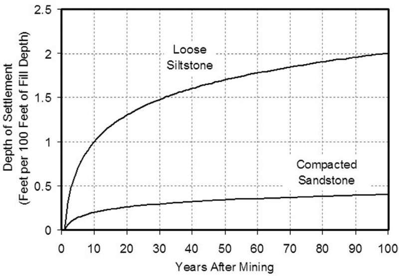Graph of Loose Siltstone and Compacted Sandstone depth of settlement to years after mining.