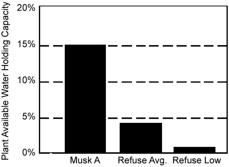 Musk A is 15%, Refuse Ave. is approximately 4%, and refuse low is approximately 1-2% of plant available water holding capacity.