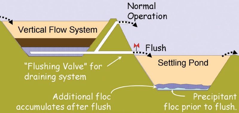 Figure 13. An underdrain flushing system can extend the useful lifetime of vertical flow treatment systems by preventing accumulation of metal hydroxide floc in the limestone layer. During normal operation, the system discharges through the standpipe. Periodically, floc is removed from the underdrain by opening the flushing valve so waters can exit rapidly, carrying loose floc into the settling pond. Once the flow ceases, the flushing valve is closed and the system resumes normal operation.