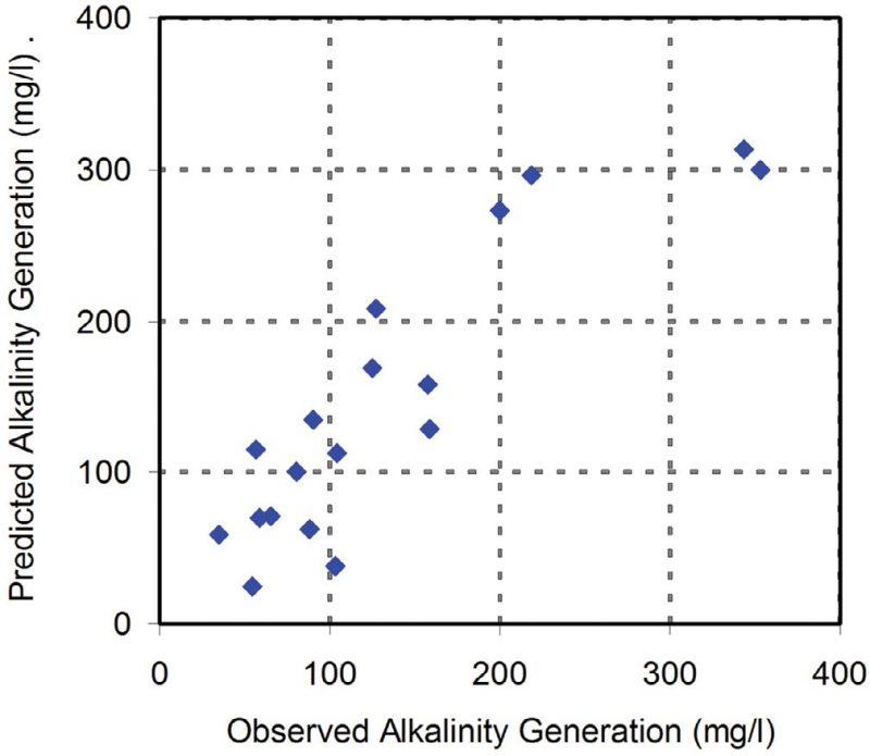 Figure 16. Observed alkalinity generation, as system averages for multiple observations over >1 year, and predicted alkalinity generation predicted by Equation 12 for 18 vertical flow cells. Alkalinity generation, as plotted here, is equivalent to “Acidity Treated,” as charted above.
