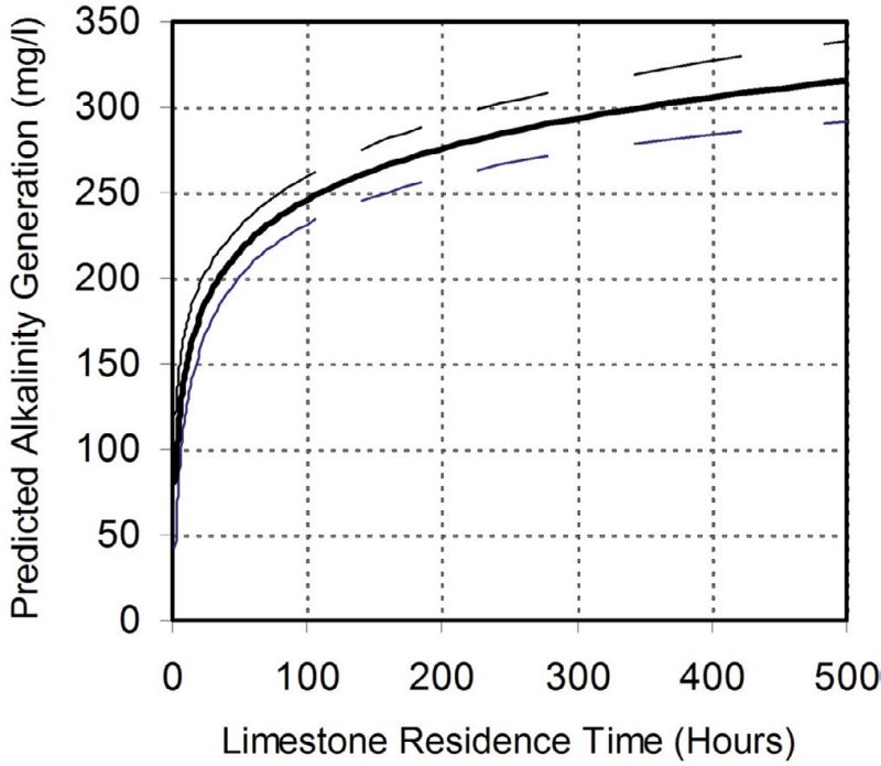 Figure 17. Alkalinity generation vs. limestone residence time predicted by equation 12 for influent water for which Fe = 60 mg/l, Mn = 20 mg/l, and total acidity = 300 mg/l. The solid line represents the predicted performance, while the dashed lines above and below represent the 95% confidence derived from the regression that generated equation 12 (Jage et al. 2001).