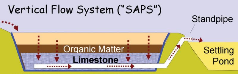  vertical flow system (SAPS) above, organic matter over limestone to stand pipe and setting pond