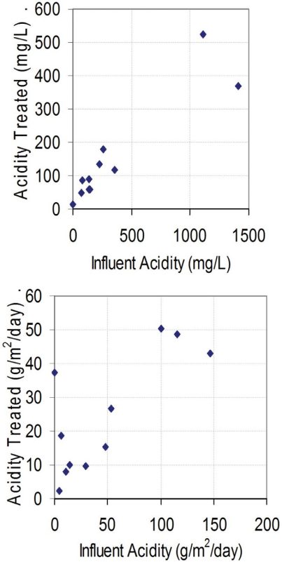 Figure 6. Graphs prepared from data compiled by Skousen and Ziemkiewicz (2005), which document performance of 11 anaerobic wetland systems. All values charted are averages of multiple samples collected over extended time periods, and the systems represent a variety of operating conditions.