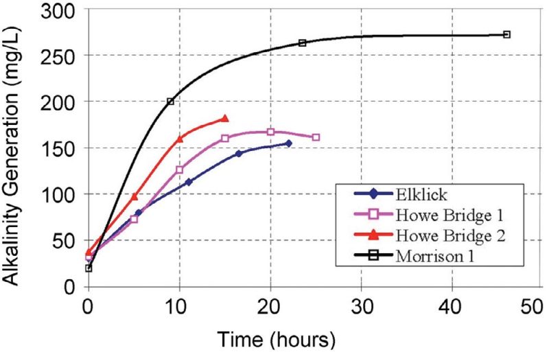 Figure 8. Data from Watzlaf, Schroeder, and Kairies (2000) collected using water monitoring ports in four anoxic limestone drains demonstrated that alkalinity concentrations approached a maximum after 14 to 23 hours in drains. As a result, design guidelines for ALDs generally recommend that drains be constructed to achieve 15 hour retention times over their design lifetimes. Average influent acidities (mg/L as CaCO3) were 52 at Elklick, 382 at Morrison, and 472 and 411 at Howe Bridge 1 and 2, respectively. (Figure from Watzlaf et al. 2004).