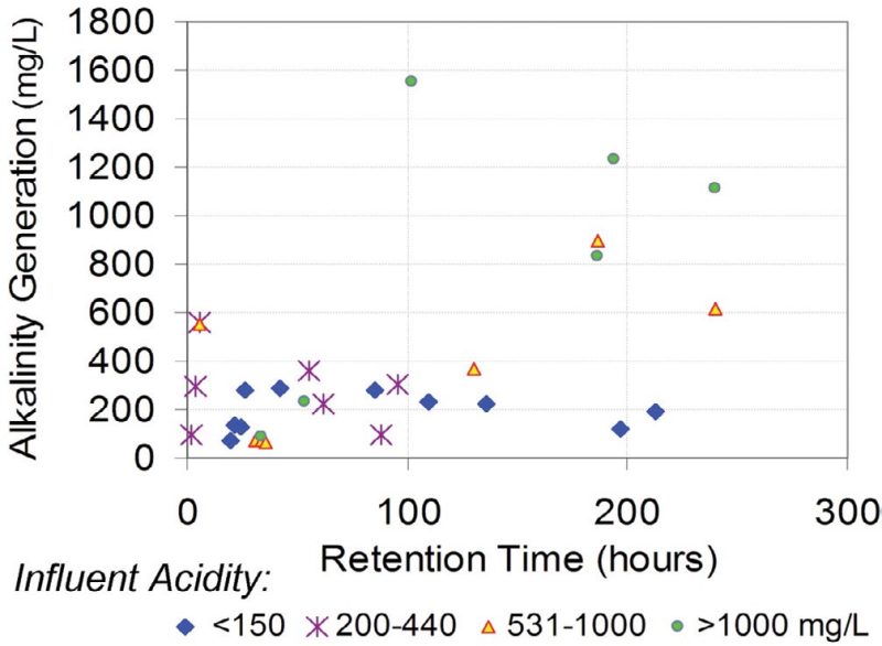 Figure 9. Data compiled by Skousen and Ziemkiewicz (2005) document performance of 36 anoxic limestone drains. All values charted are averages of multiple samples collected over extended time periods. All but 1 of the systems with influent acidities ≤ 440 mg/L generated < 400 mg/L alkalinity, regardless of retention time. Six of the systems with higher influent acidities, primarily those with longer retention times demonstrated greater alkalinity generation performance. Three of the documented systems failed to generate alkalinity and are not represented.