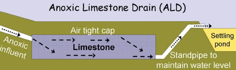 Figure 7. Simplified cross-sectional view of an anoxic limestone drain. These systems are used to add alkalinity to anoxic (low O2) waters that are low in constituents that can easily precipitate under low-O2 conditions (i.e. Al, Fe+3). The standpipe exit is elevated, and other measures are taken to exclude O2 from the drain so as to prevent precipitation of metals within the gravel pores.