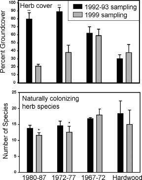  Figure 1. Average herbaceous cover and numbers of naturally colonizing herbaceous species on reclaimed lands by reclamation time period and in unmined hardwood forests. Error bars represent standard error. Asterisks represent statistical significance for comparisons between years: *(p < .05); **(p < .01).