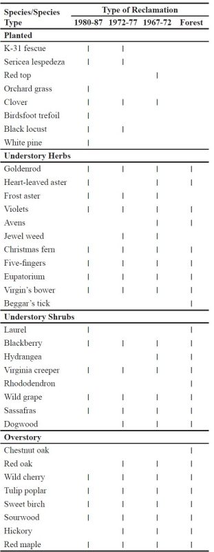 Table 2 of common species observed on reclaimed and forest sites