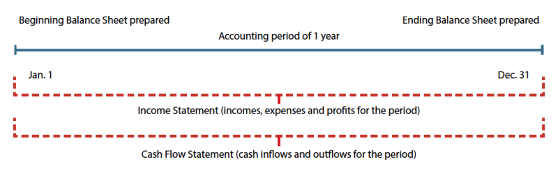 diagram of farm financial statement construction for a year