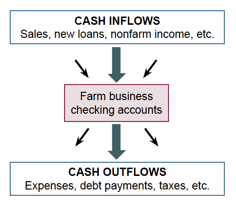 diagram of cash inflow and out flow for a farm business