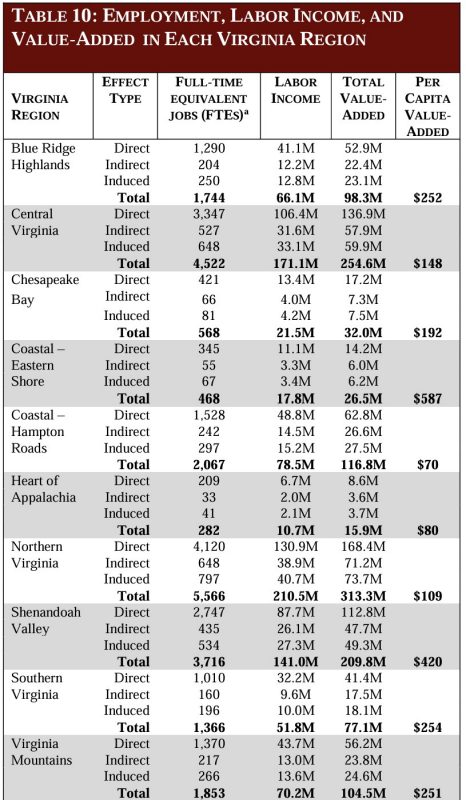 TABLE 10: EMPLOYMENT, LABOR INCOME, AND VALUE-ADDED  IN EACH VIRGINIA REGION 