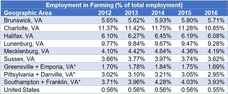 a table showing Enplyment in Farming 