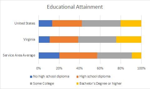 bar chart comparing Educational Attainment in Southside, Virginia, and the United States 