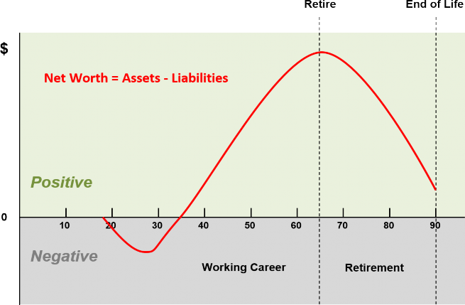 line graph showing Net worth throughout a person's life