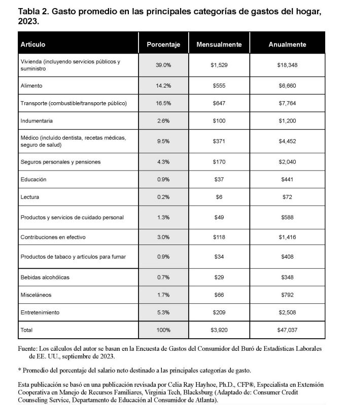 Tabla 2. Gasto promedio en las principales categorías de gastos del hogar, 2017.