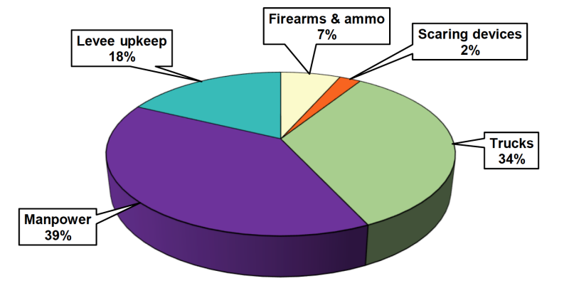 A diagram illustrating the components of costs associated with scaring birds from catfish ponds: Manpower 39%, Trucks 34%, Levee upkeep 18%, Firearms & ammo 7%, Scaring devices 2%.