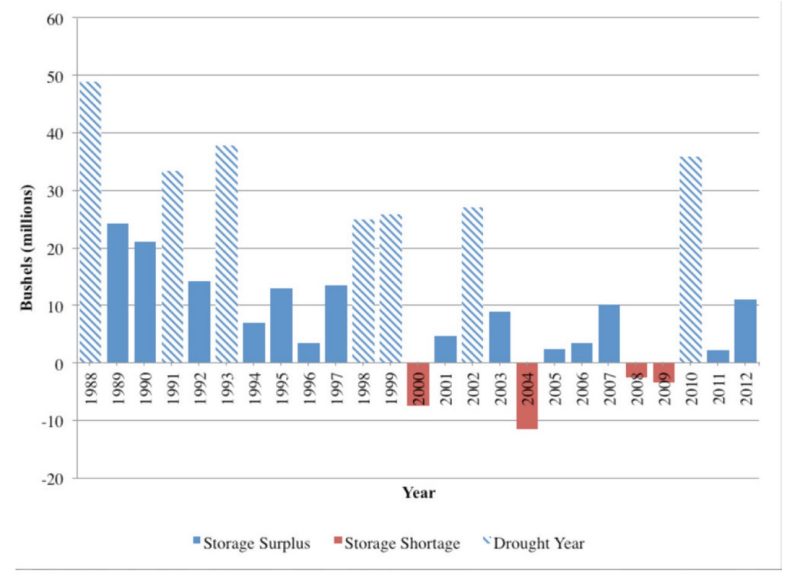 Surplus or shortage in Virginia storage capacity.