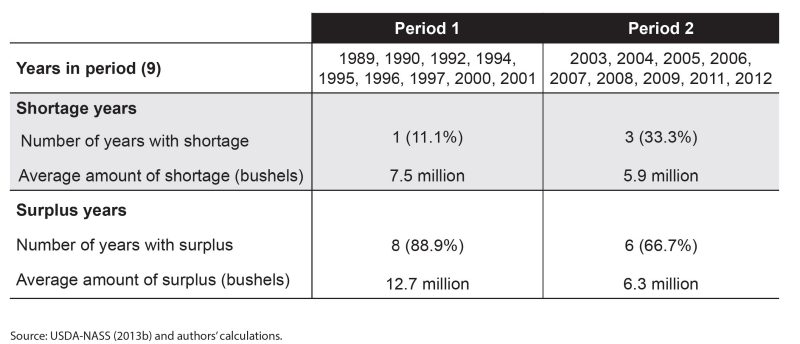 Table 7. Two-period comparison of Virginia’s storage shortages and surpluses under normal grain produc- tion years.