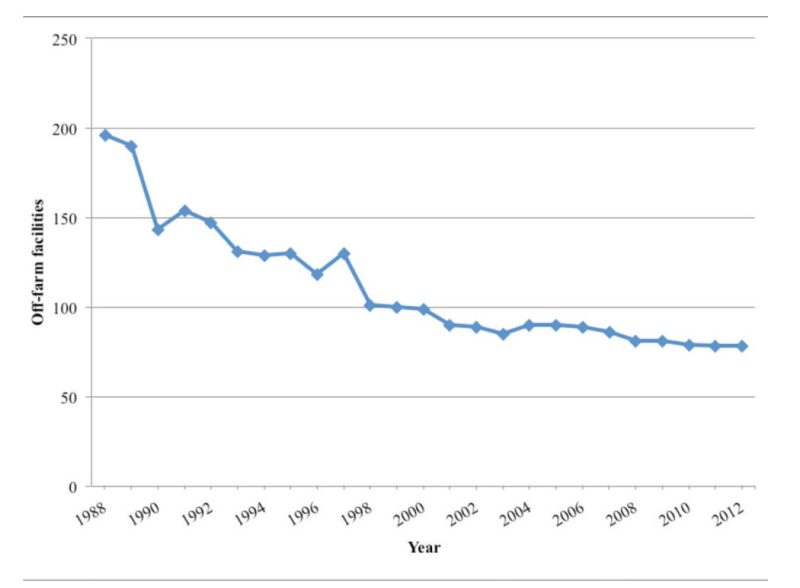 Number of commercial facilities in Virginia, 1988-2012.