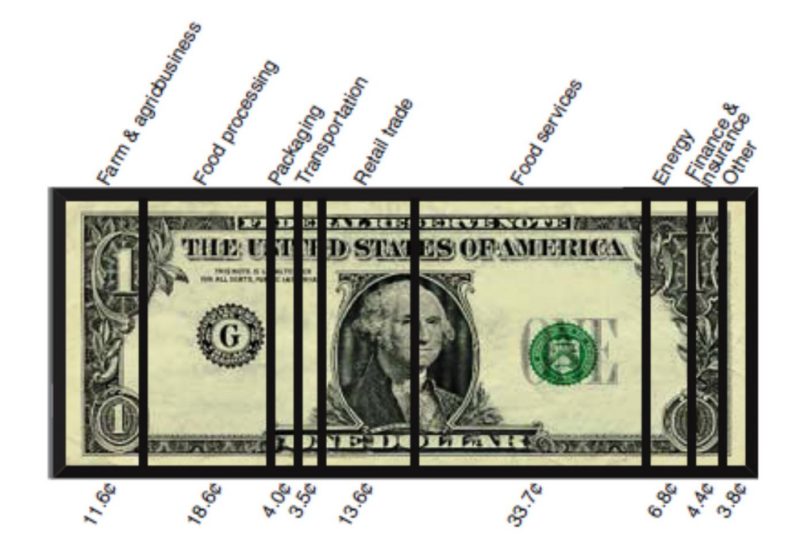 Industry group value-added shares of the food dollar in 2008.