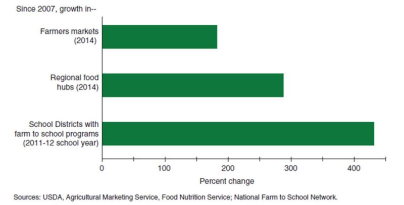 Increase in local and regional marketing channels since 2007
