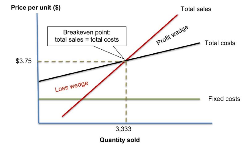 Breakeven quantity sold at selling price of $3.75/unit example.