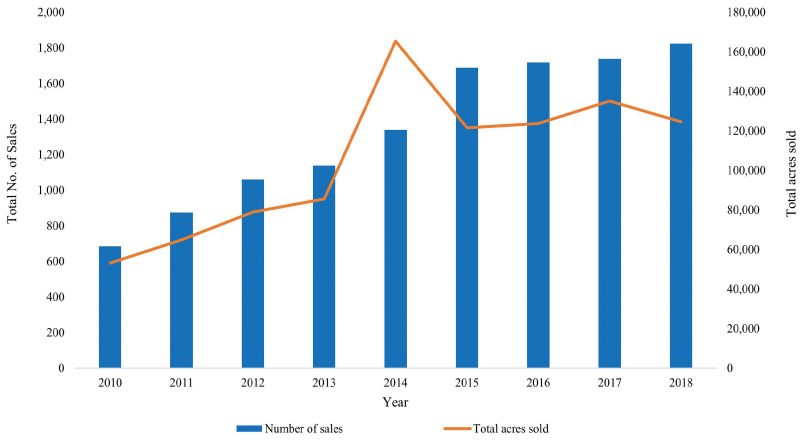 A combined bar and line graph showing total number of land sales steadily increasing from 2010 to 2018, while total acres involved in those sales peaked in 2014.