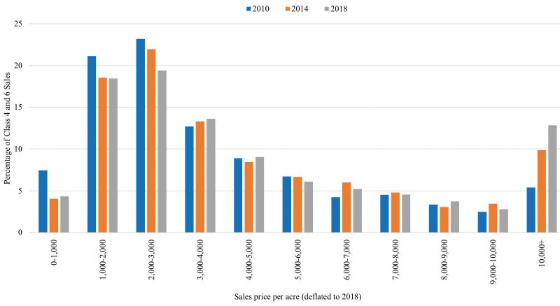 A bar graph showing percentage of land sales according to sales price per acre in 2010, 2014, and 2018. 