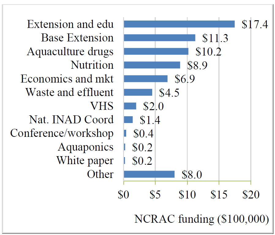 Bar graph  - Extension and edu $17.4 Base Extension $11.3 Aquaculture drugs $10.2 Nutrition $8.9 Economics and mkt $6.9 Waste and effluent $4.5 VHS $2.0 Nat. INAD Coord $1.4 Conference/workshop $0.4 Aquaponics $0.2 White paper $0.2 Other $8.0 $0 $5 $10 $15 $20 NCRAC funding ($100,000)
