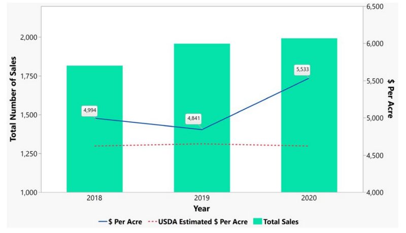 A combined bar and line graph showing total numbers of land sales, the average price per acre of those purchases, and a stark difference between the actual prices paid and the USDA estimated farm real estate values, especially for the year 2020.