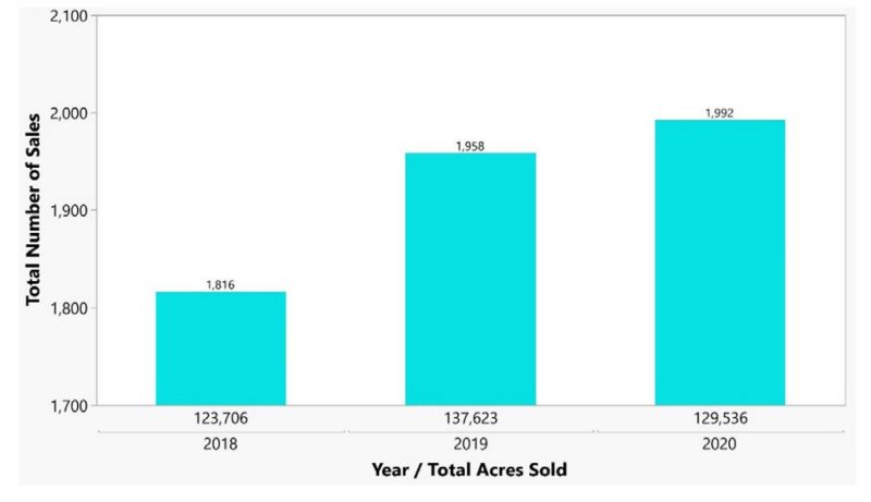 A bar graph showing the number of land sales in 2018 (1,816 sales), 2019 (1,958 sales) and 2020 (1,992 sales), as well as the total number of acres included in those transactions.