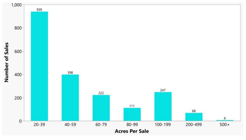 A bar graph showing the number of sales according to acreage, including 939 sales of parcels between 20 and 39 acres; 398 sales between 40 and 59 acres; and 222 sales between 60 and 79 acres.
