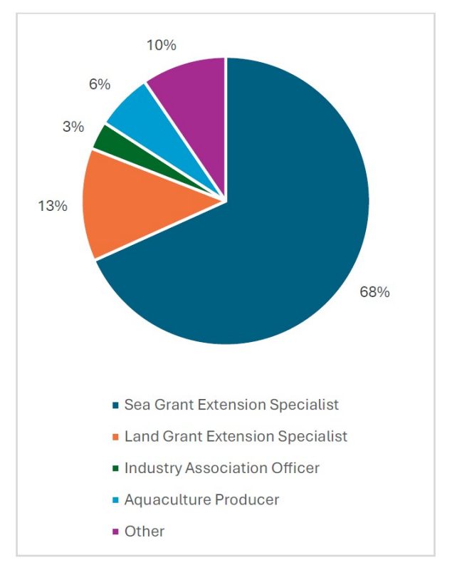 Figure 1. Professional roles of survey respondents.