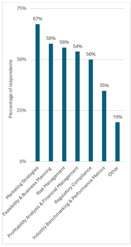 Figure 2. Economics and marketing challenge areas identified by survey respondents.