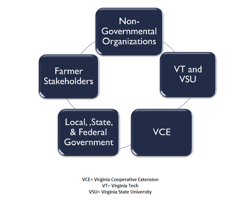 diagram explaning Virginia Beginning Farmer & Rancher Coalition