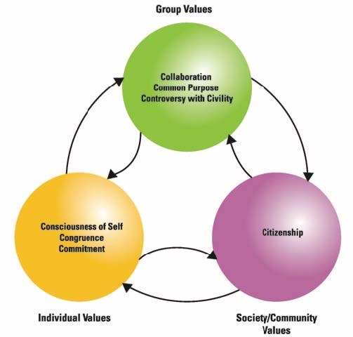 Diagram depicting the three interacting spheres between Group Values, Society/ Community Values and Individual Values.