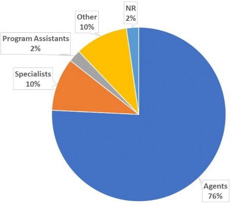 Pie chart demonstrates that 76% of the respondents were agents, 10% were specialists, 2% were program assistants, 10% were other, and 2% did not indicated their role.