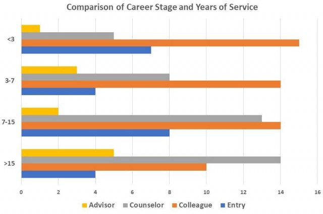 Number of respondents grouped by career stage within years of service categories.