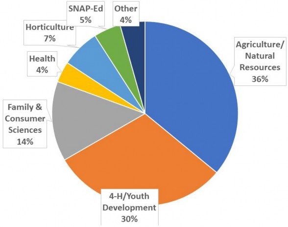 Figure 2 indicates that 36% of the respondents were in the program area agriculture/Natural Resources, 30$ 4-H/Youth Development, 14% Family & Consumer Sciences, 4% Health, 7% Horticulture, 5% SNAP-Ed, and 4% Other.