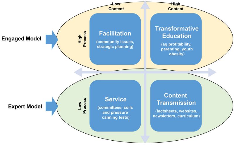 Figure highlights the educational approaches used by Cooperative Extension in terms of process and content. The high process-low content approach of facilitation and the high process-high content approach of transformative education are associated with the engaged model of program delivery. Service and content transmission are both low in process and are associated with the expert model of program delivery.