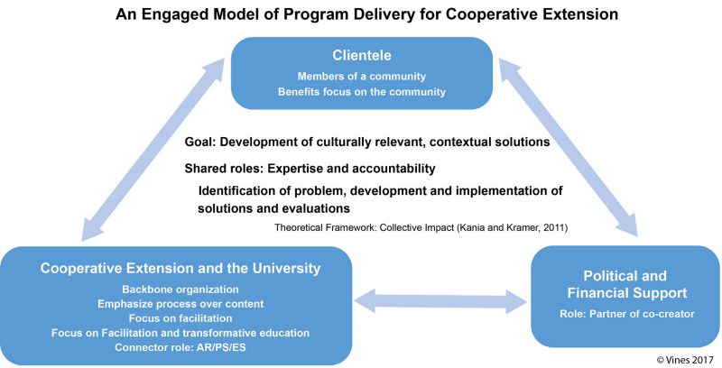 The conceptual framework for an engaged model of program delivery for Cooperative Extension features shared roles, expertise, and accountability between Cooperative Extension and the university and partners. Two-way communication is emphasized using collective impact as a theory of change.
