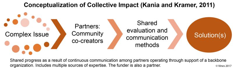 This diagram shares a conceptualization of collective impact where community comes together to define an issue and then works together using shared evaluation an communication methods to develop solutions.