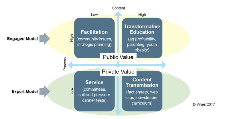 Figure 1. Educational approaches for Cooperative Extension, adapted from Franz and Townson 2008, Franz 2013.