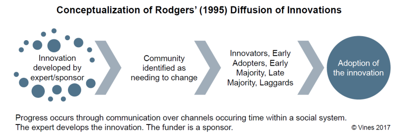 Figure 2. The expert model of program delivery is based on Rogers’ 1995 Diffusion of Innovations theory. In this model, Extension experts are involved in development of the innovation and in the management of evaluation and the communication channels.