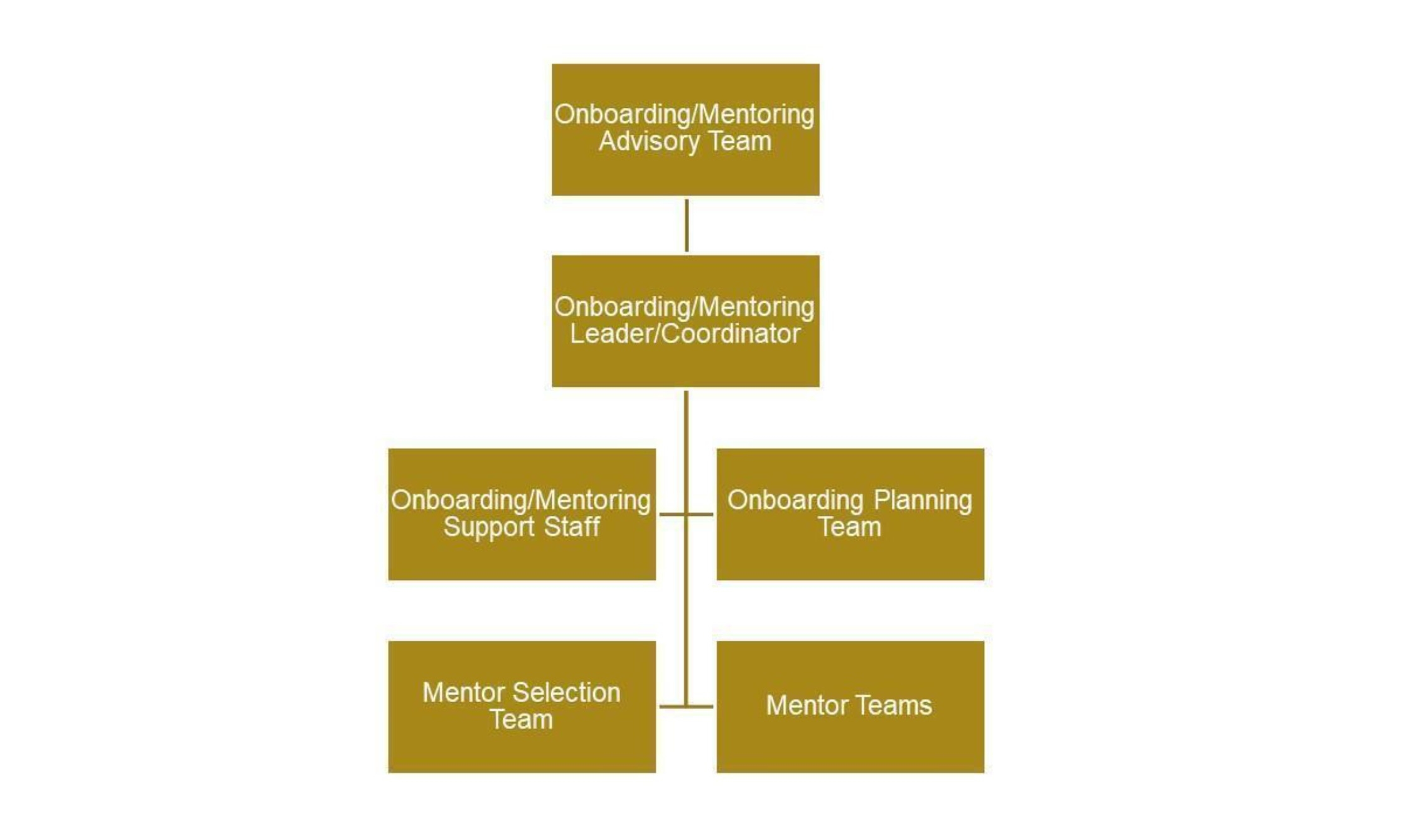 Diagram illustrating onboarding teams and connections. 